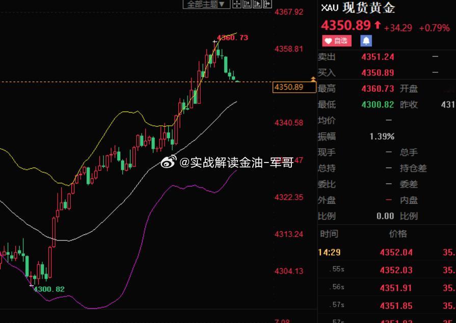 4355空 跌至4350 获利50点这行情大家不要贪心，谨记见好就收！黄金黄金5