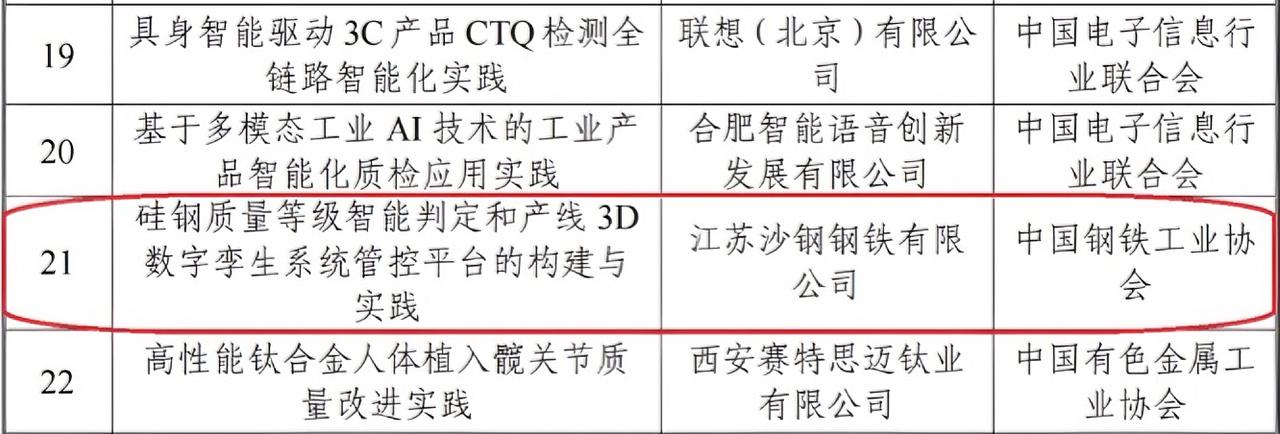 江苏钢企唯一！沙钢“硅钢质量等级智能判定和产线3D数字孪生系统管控平台的构建与实