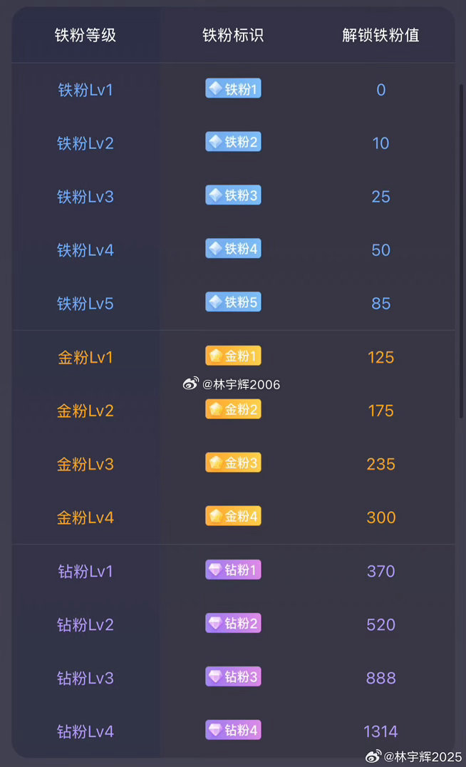 大家下午好！点赞回复666养铁了，看看你的铁粉多少级了。 