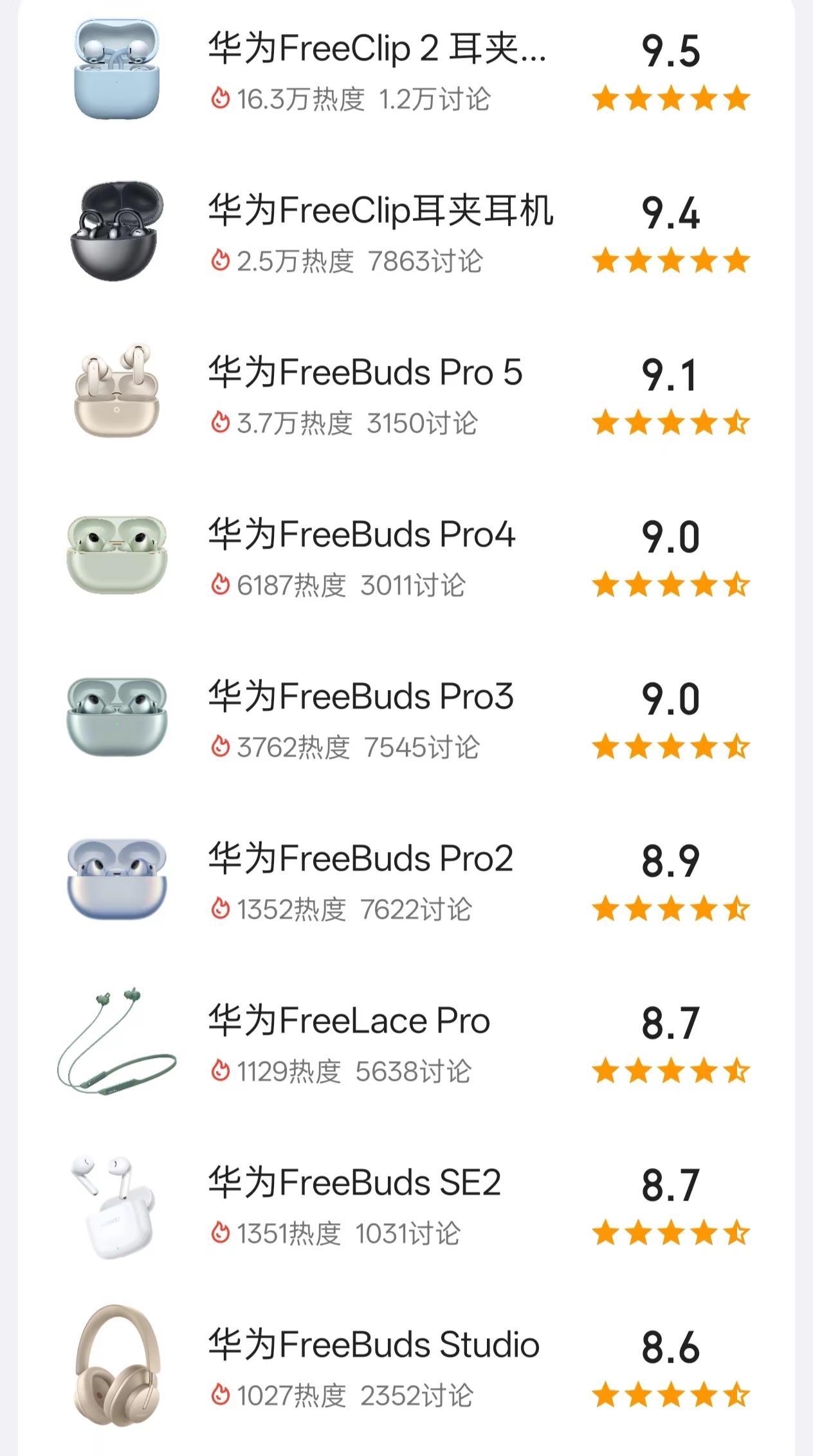 华为耳机评分从高到低排行榜。本排行榜只记录了热度比较高，快来看看你们用过的华为耳