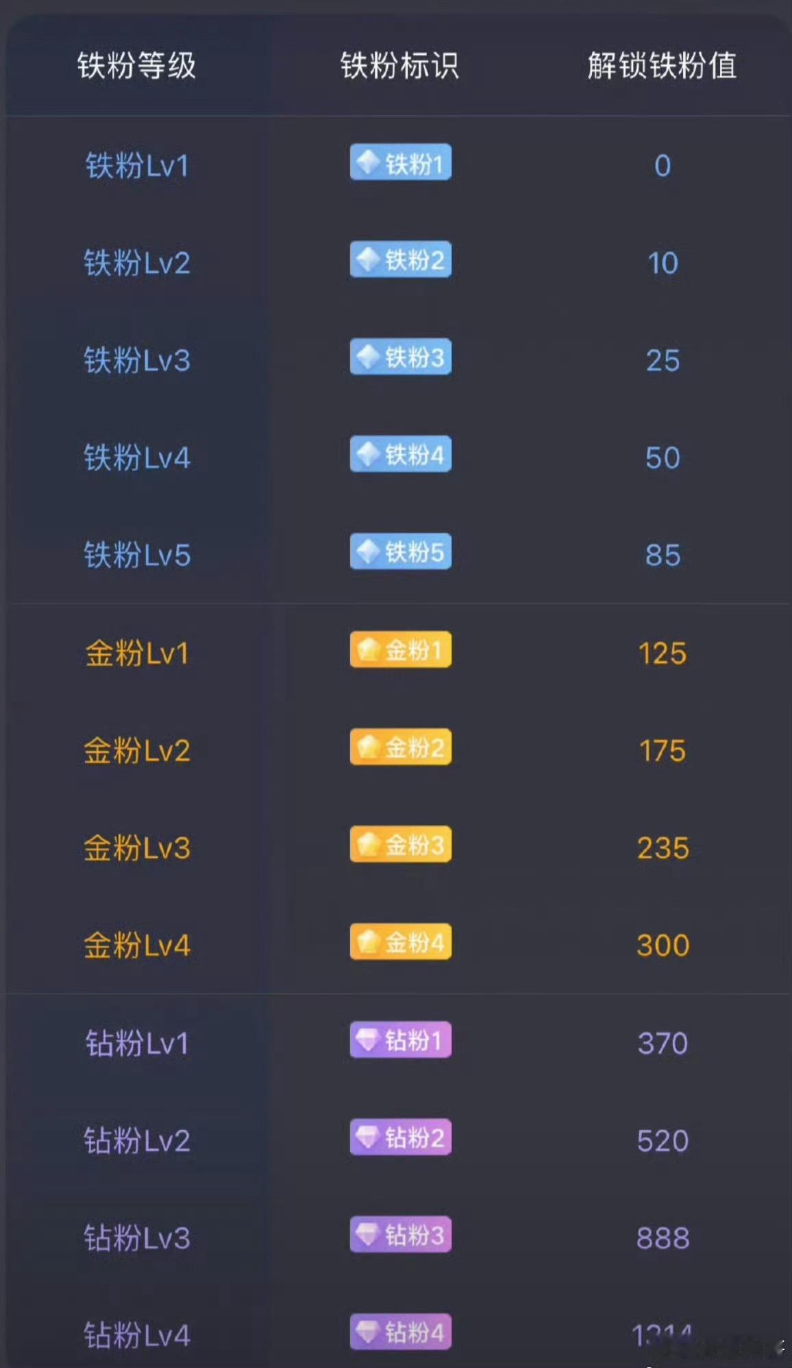 养铁了！铁子们集合打卡了，在线的股友请点个赞，评论178，看看你的铁粉标志多少级