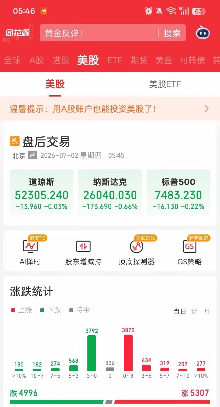 一觉醒来，发现昨夜美股三大指数集体下跌，全线下跌，那么今天大盘也会下跌了，为什么