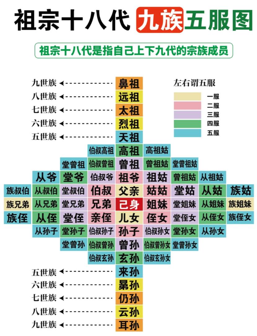 祖宗十八代，九族五服图