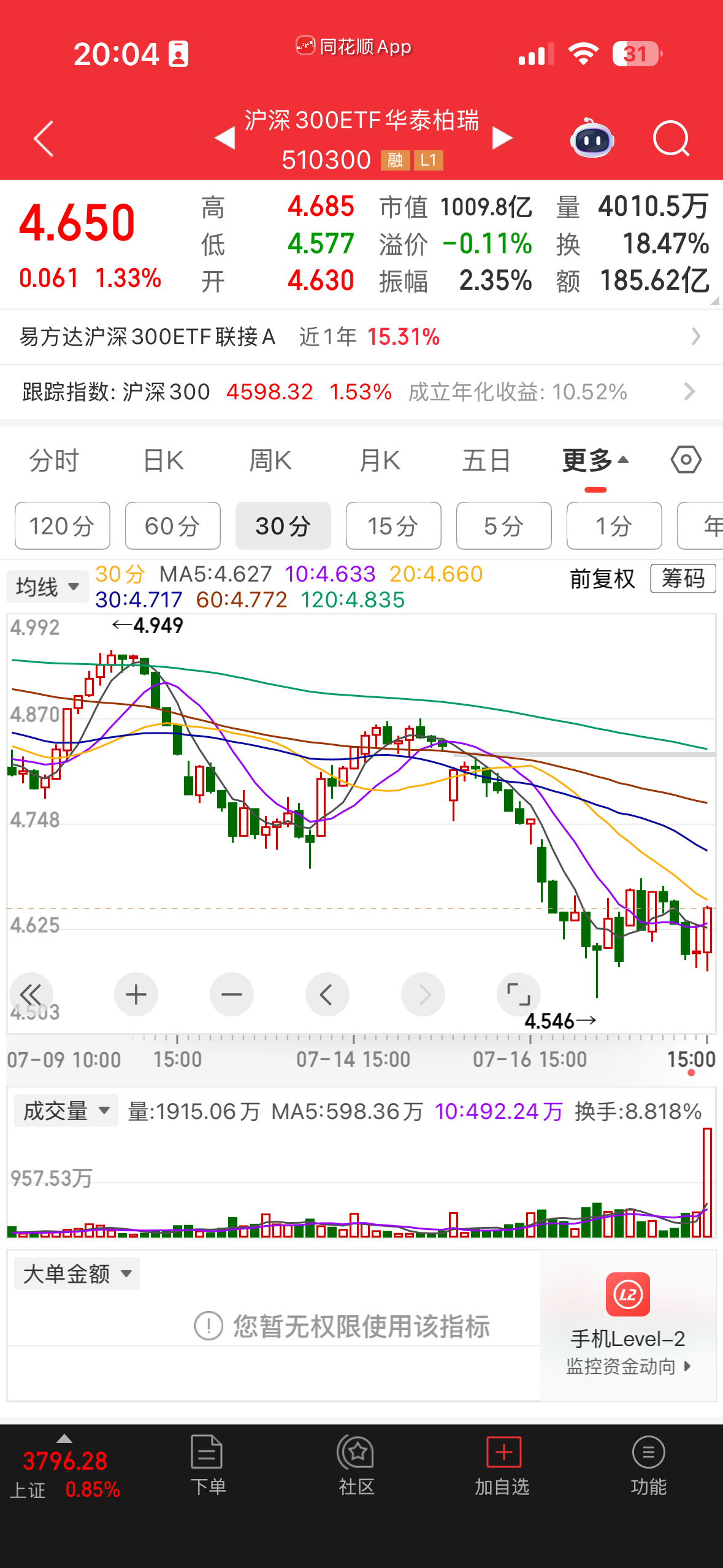 上周日，国新等表示已在增持。本周一，证监会紧急开会。下午2:30，300创业科创