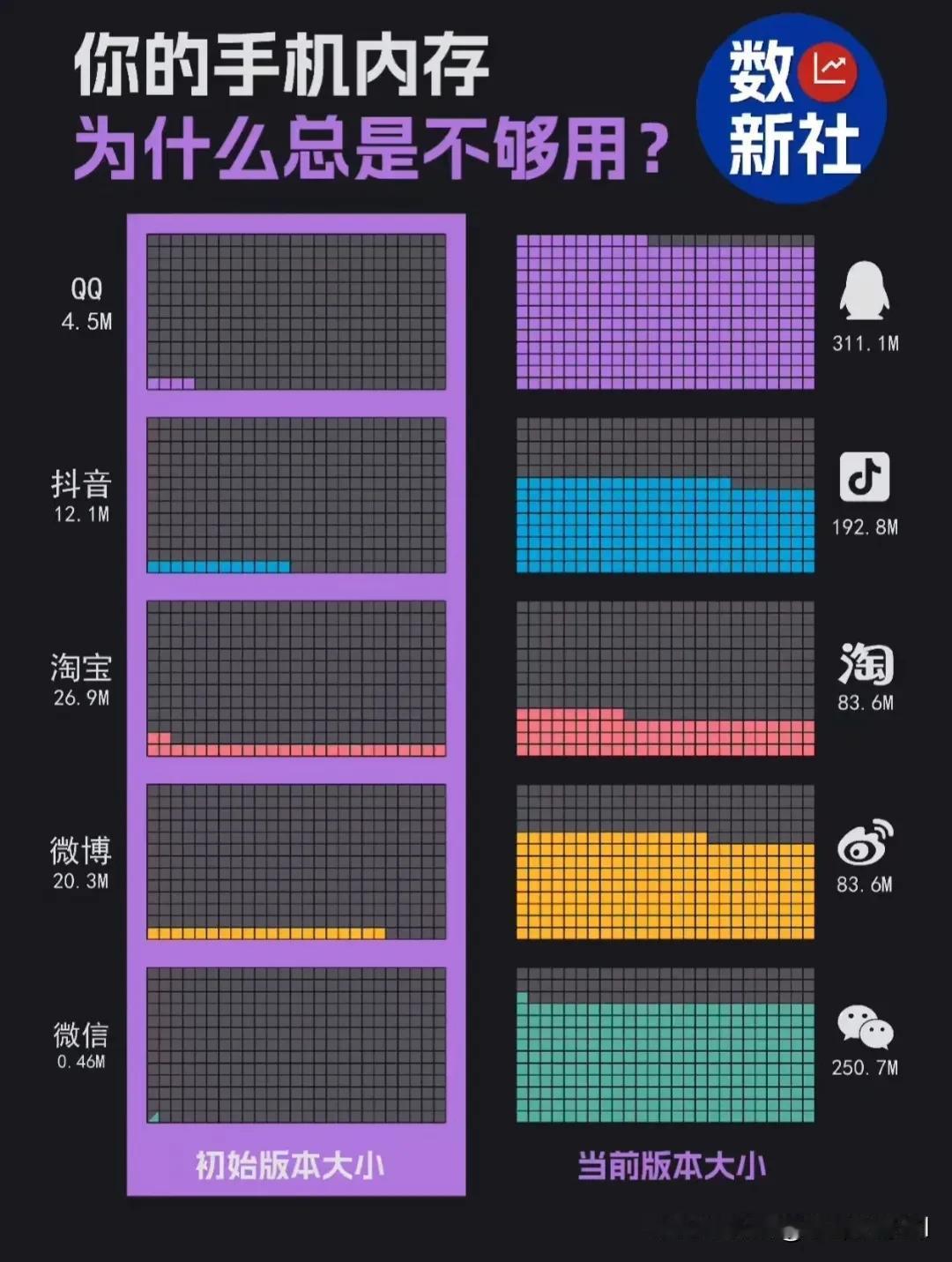 手机内存总不够用的原因找到了#手机买多大内存# #多长时间换手机# #微信#