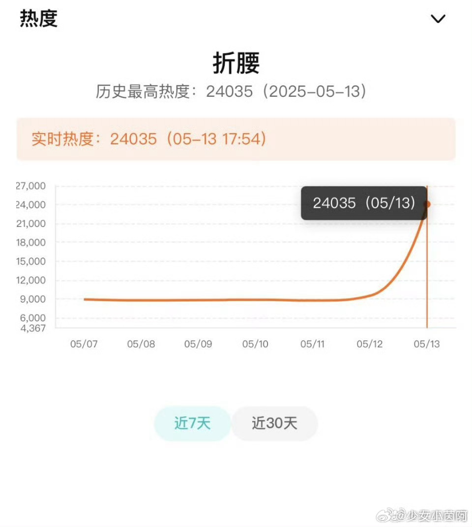 折腰《折腰》站内热度已经破24000！今晚能冲到多少？ ​​​