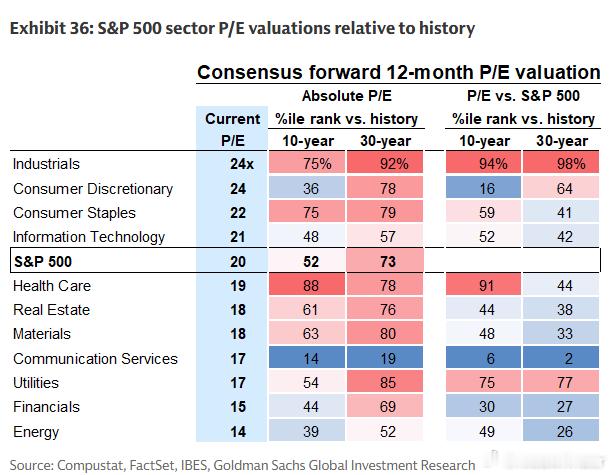 GS: The S&P 500 is right at its 10-year 