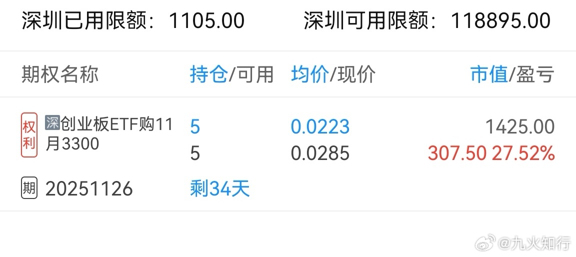 今天小赚，比昨天略微多一点。但抄底的期权挣了27%！[doge]这个要是买1万元