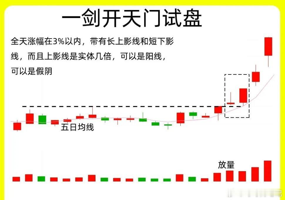 注意了！主力在启动拉升之前，往往都会做一个动作，而且出现的频率还很高！今天可可给