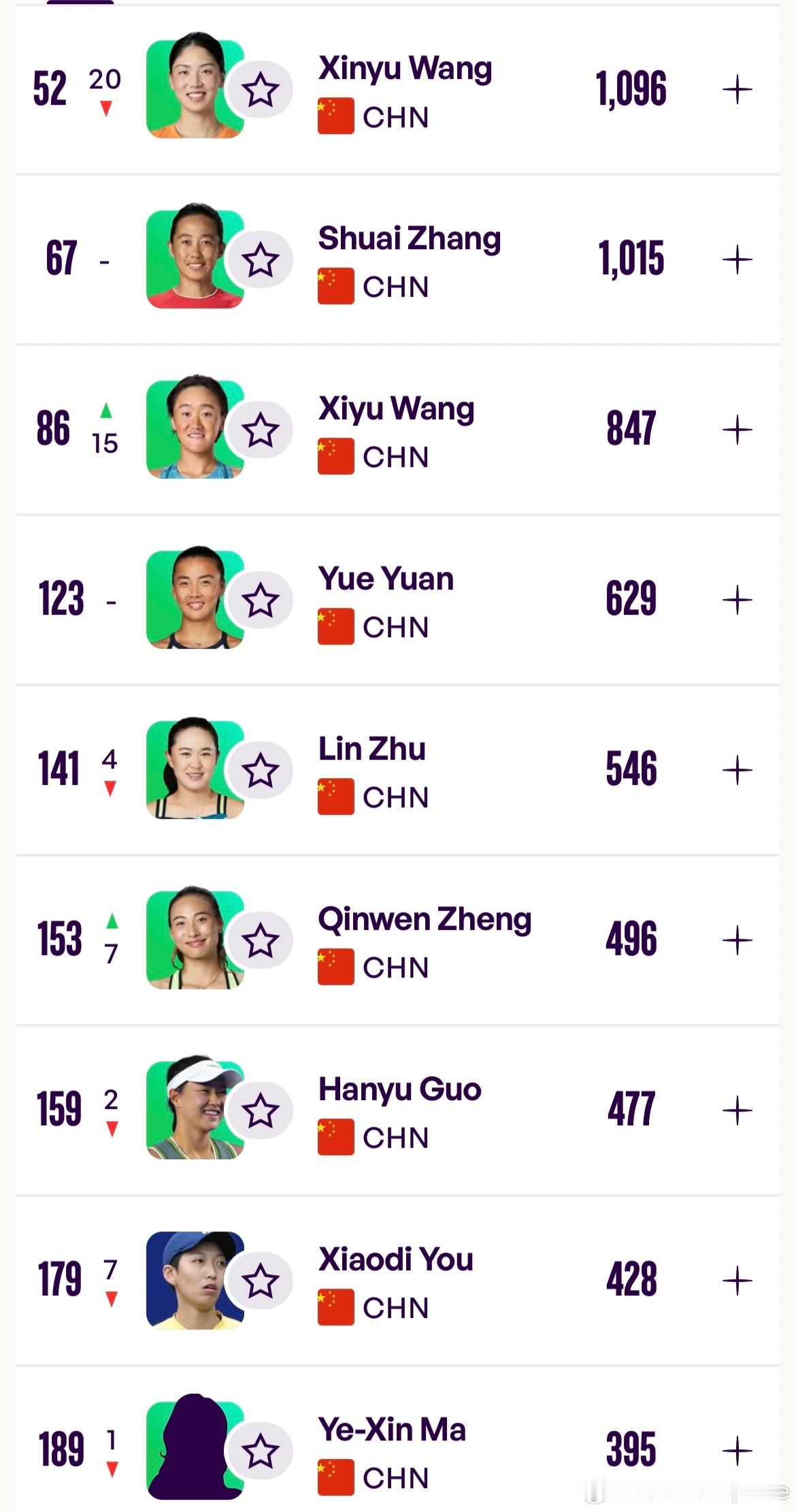 【WTA排名】 6.22最新一期世界排名💣中国金花时隔多年 无人Top50🇨