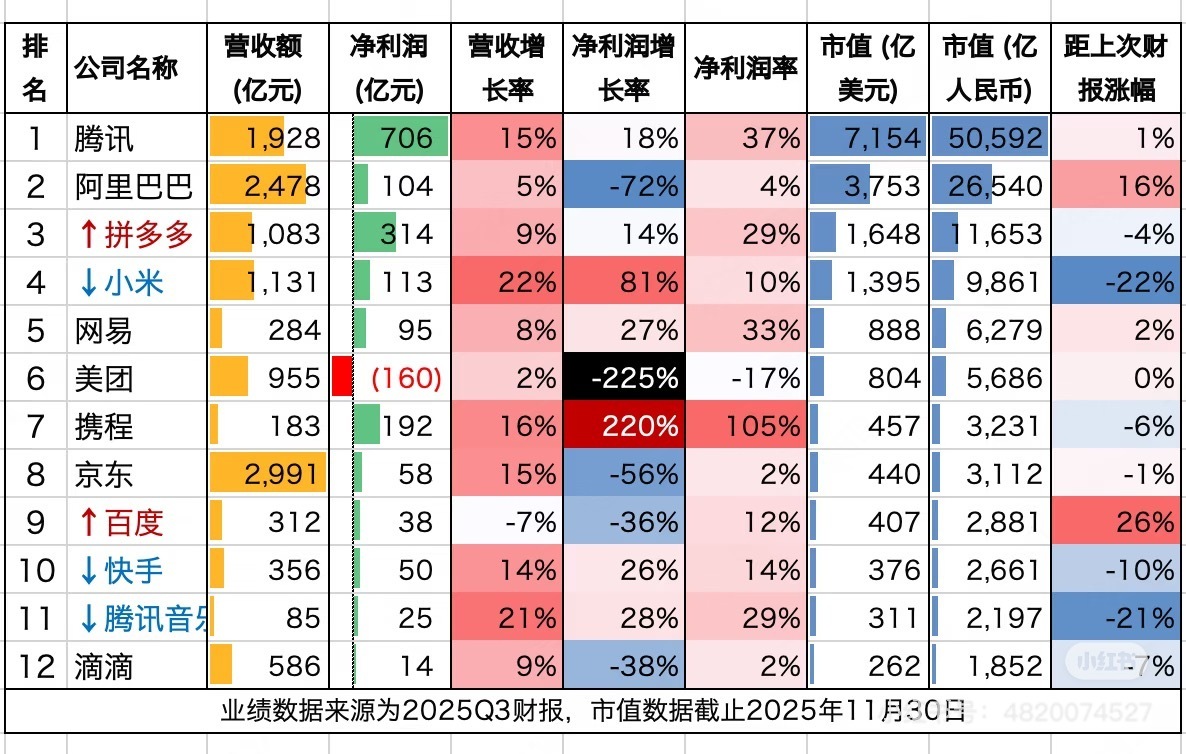 大厂市值排名（25Q3财报后-1130）📊市值排序（涨幅0830-1130）1