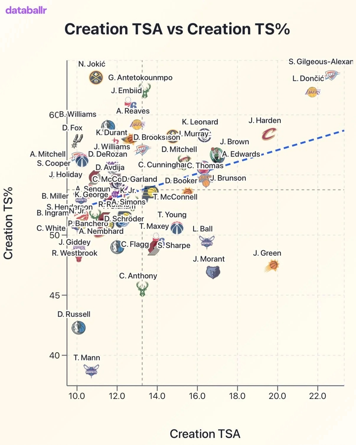 以下是“自主创造进攻”（包含持球挡拆、单打、低位背身）的统计中，⬆️纵轴为真实命