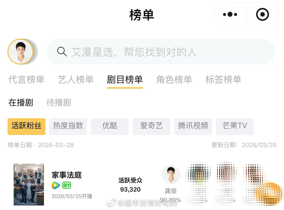3.28龚俊《家事法庭》活跃人数依旧断层第一个人角色贡献高达99.80CVB也连