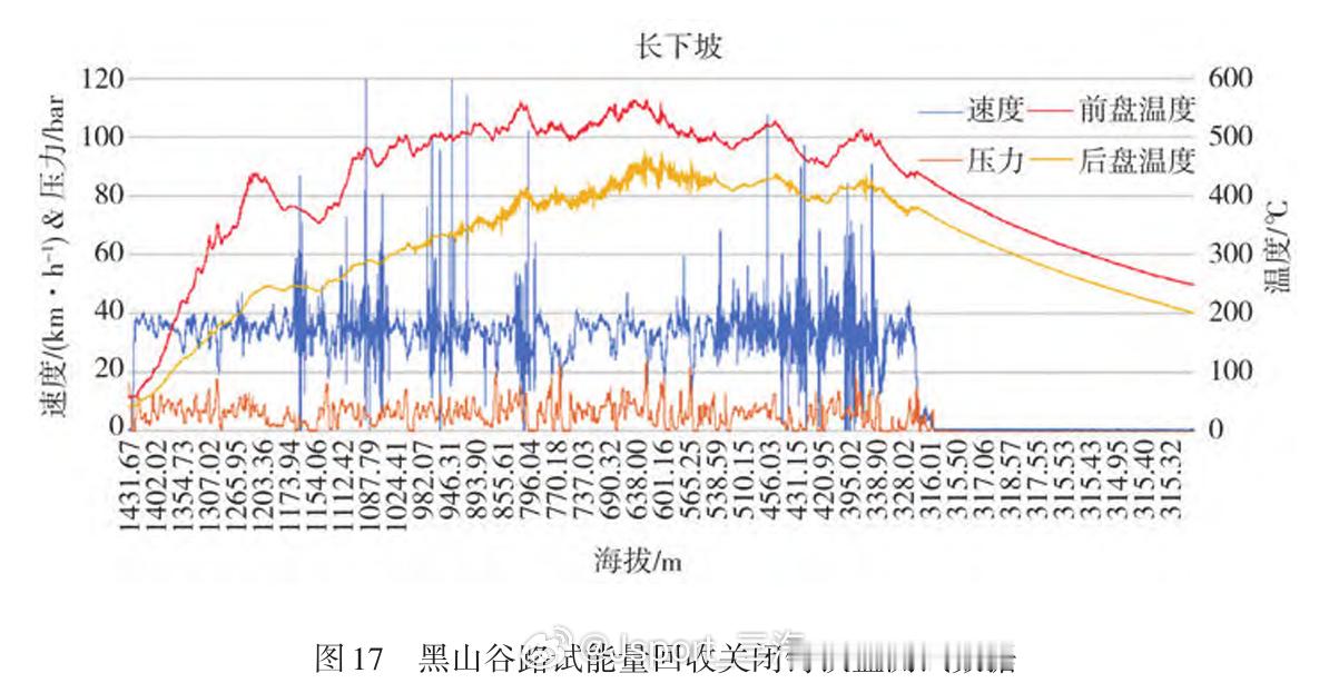 刹车盘温度 黑山谷长下坡路试对标阿尔卑斯山的Grossglockner test