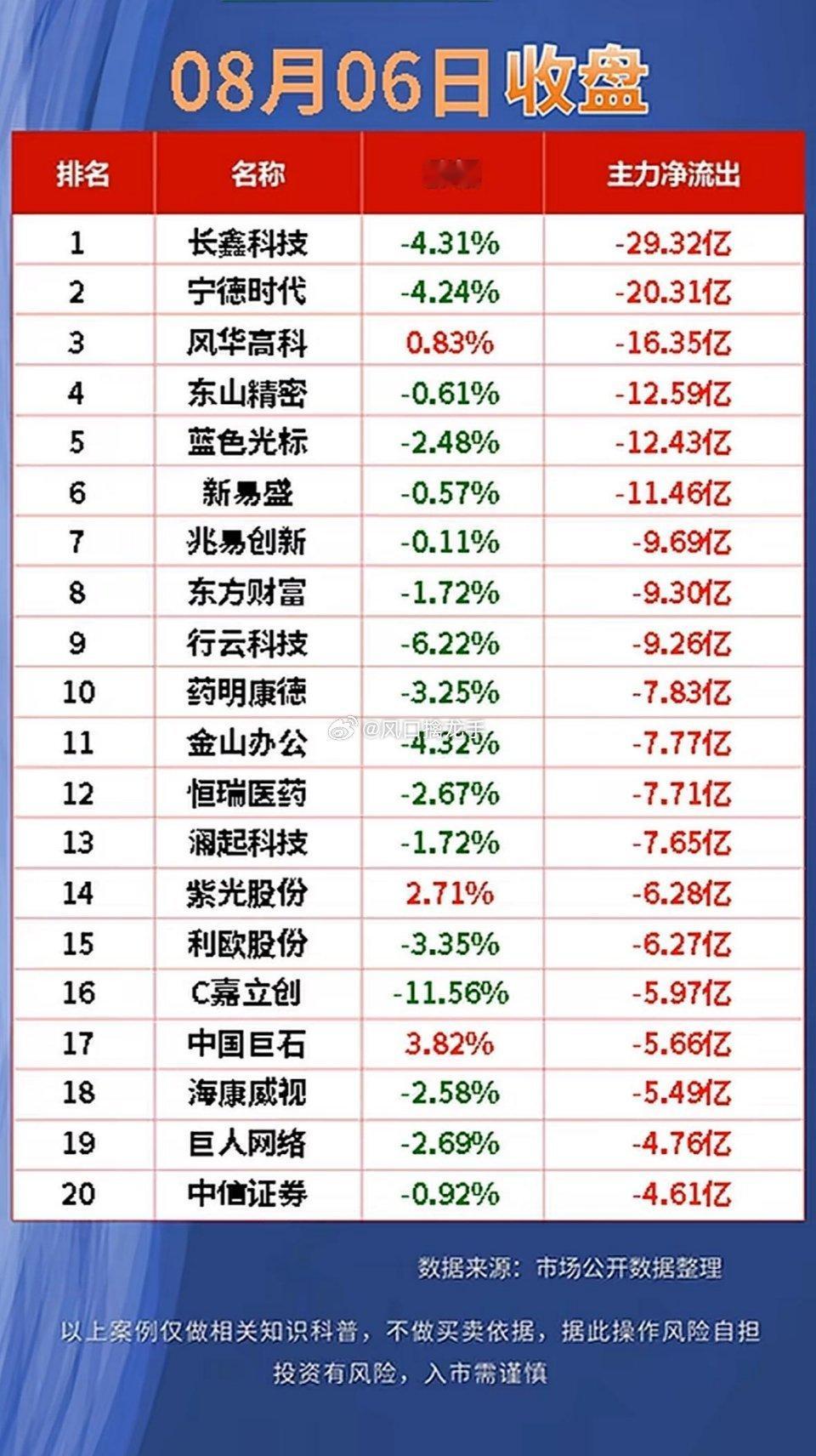 8月6日股市净流入与净流出前20名公司排行🔥资金数据为盘后统计，仅供盘面观察，