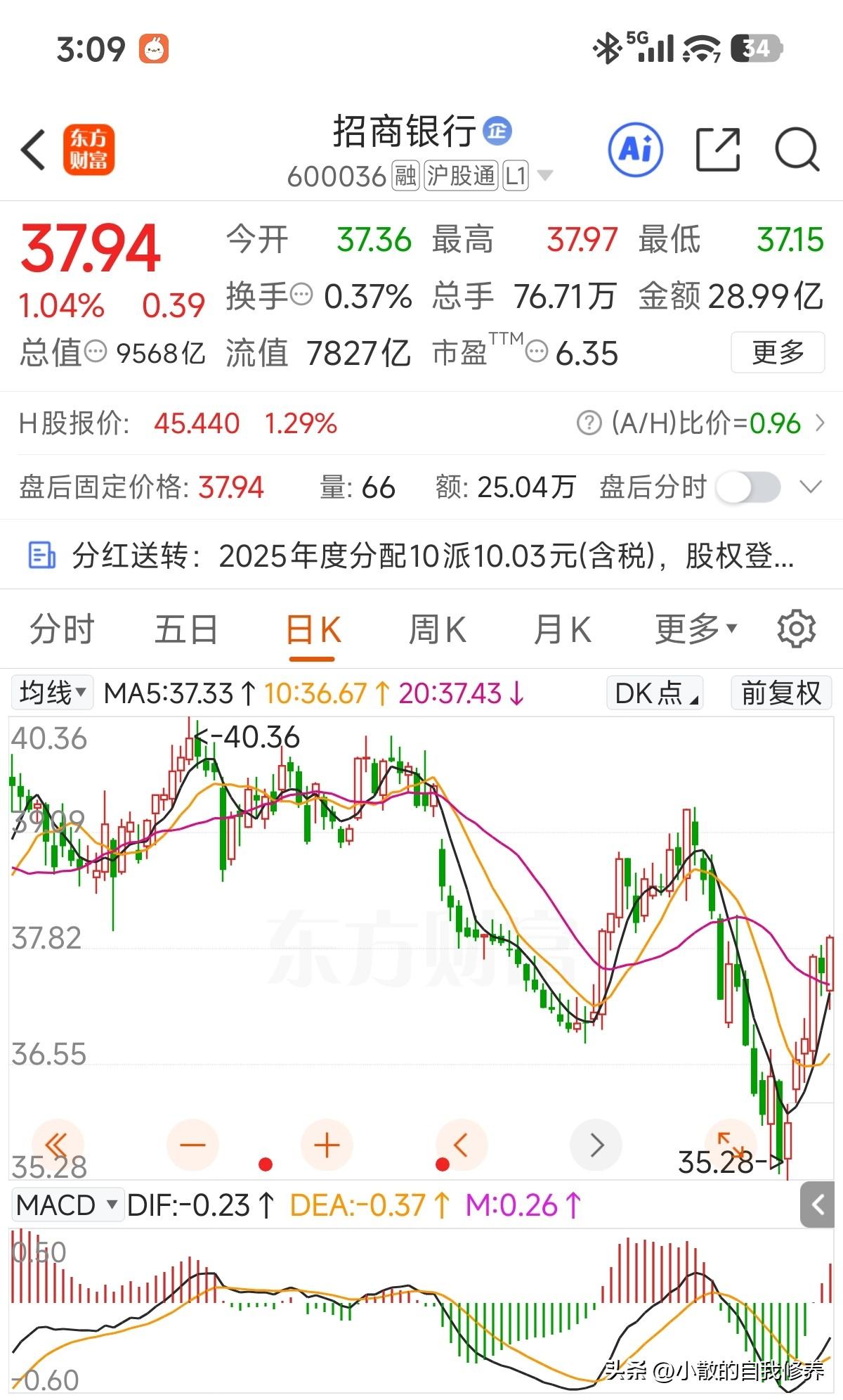明天是招商银行股权登记日，这几天居然走都这么强，分红1块，底部上来2块多了，这是