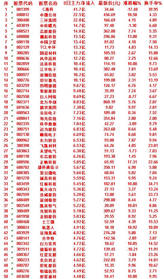 6月30日，前3天主力买入的50名单一览！

德福科技：3日净流入 4.72亿，