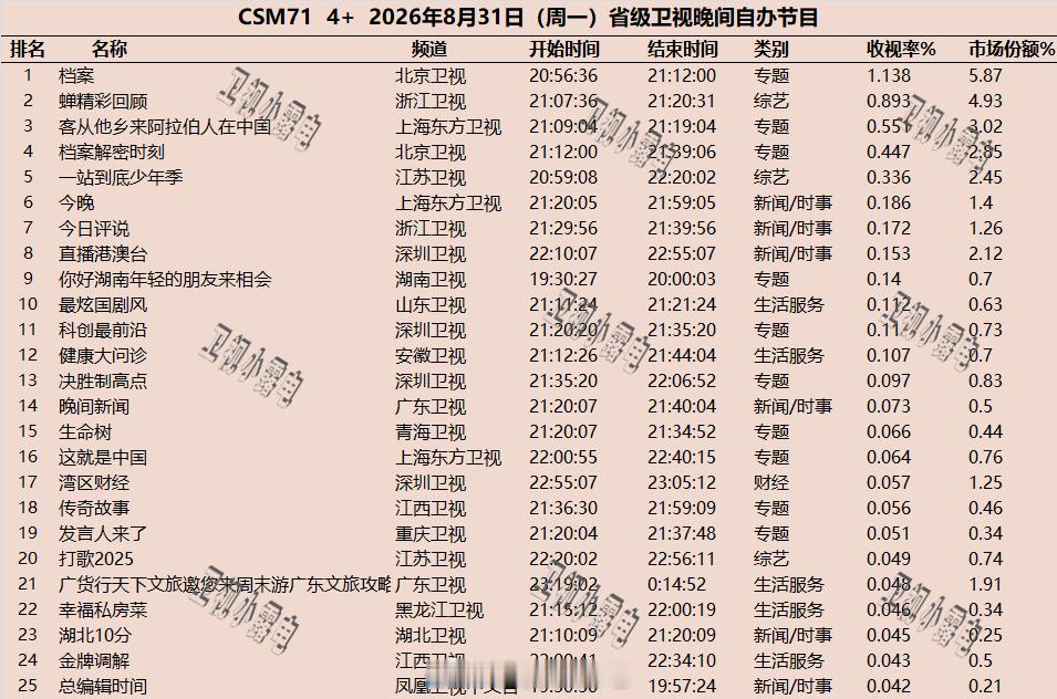2026年8月31日  csm71 省级卫视 晚间节目收视率 ​​​