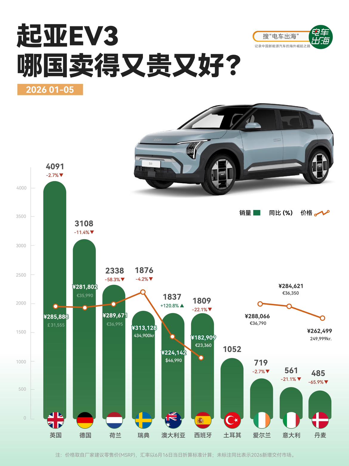 【同一台起亚EV3，在全球卖出了五种市场剧本】
起亚EV3本质就是一台全球入门纯