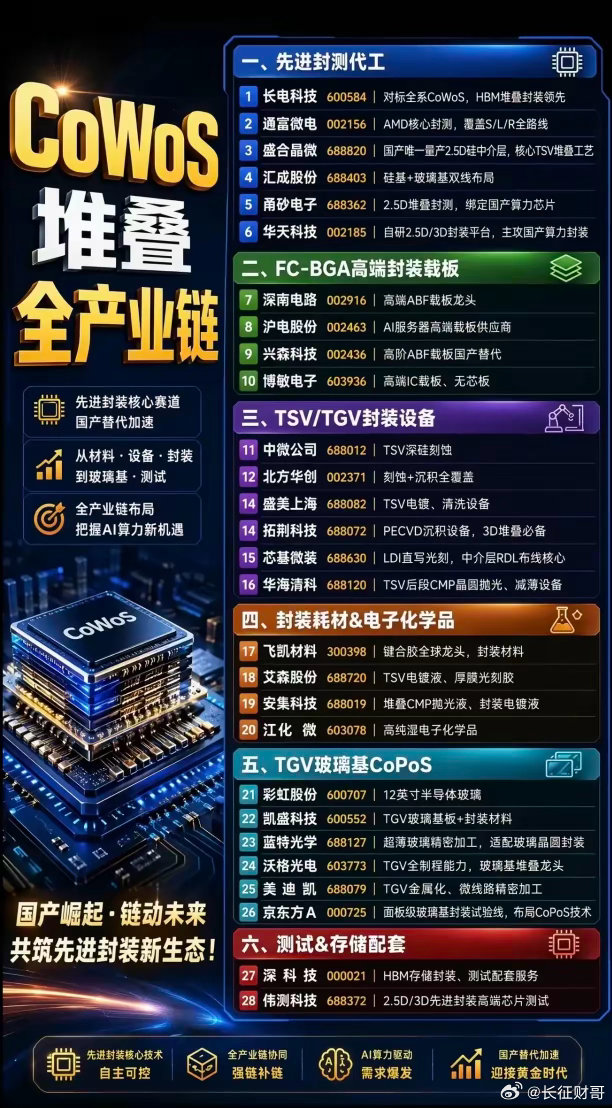 【国产CoWoS堆叠全产业链爆发！AI算力时代，这些公司正在“链”动未来🔥】?