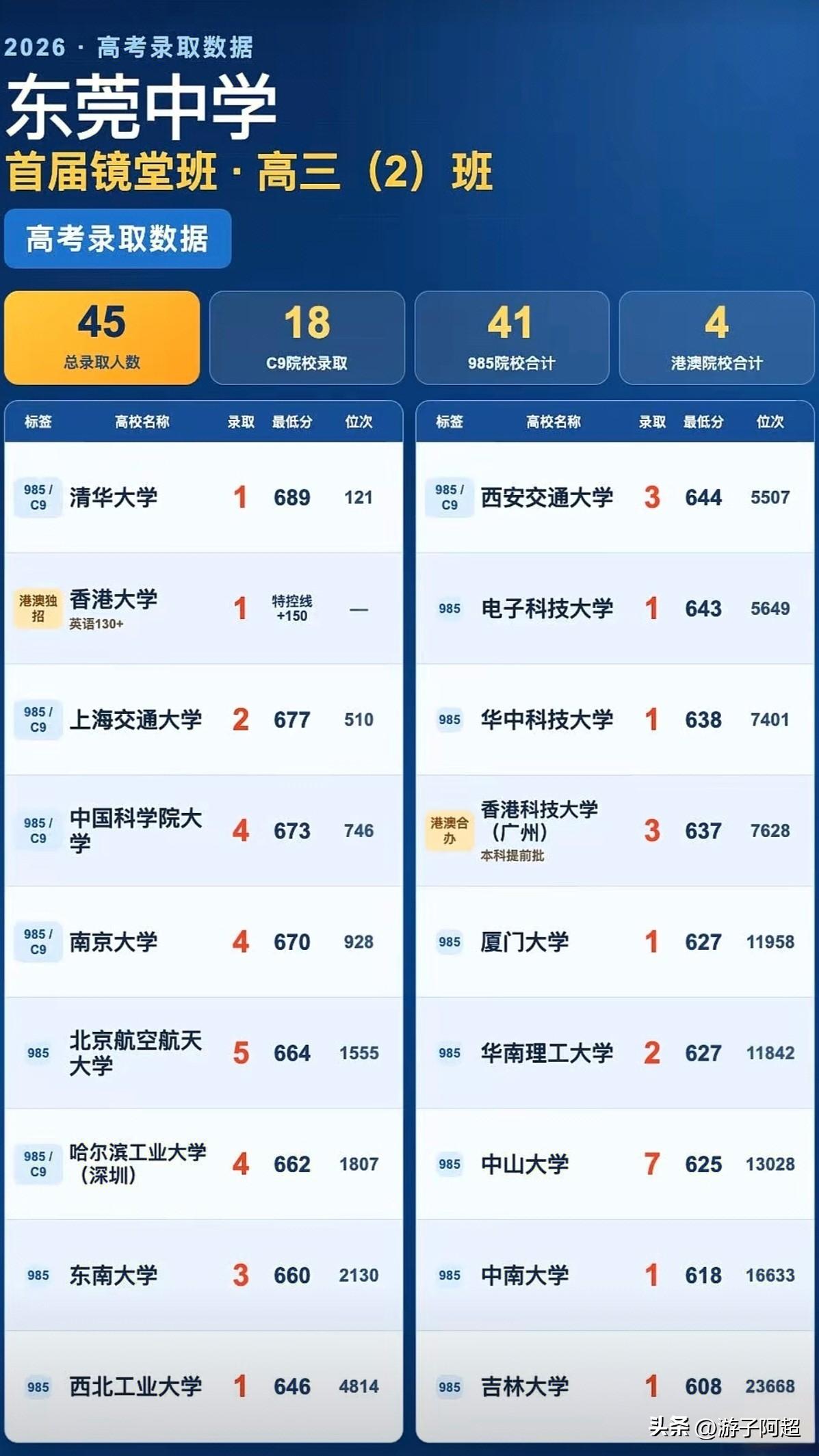 东莞中学首届镜堂班2026年高考录取详情。
全班共45名学生，C9院校录取18人
