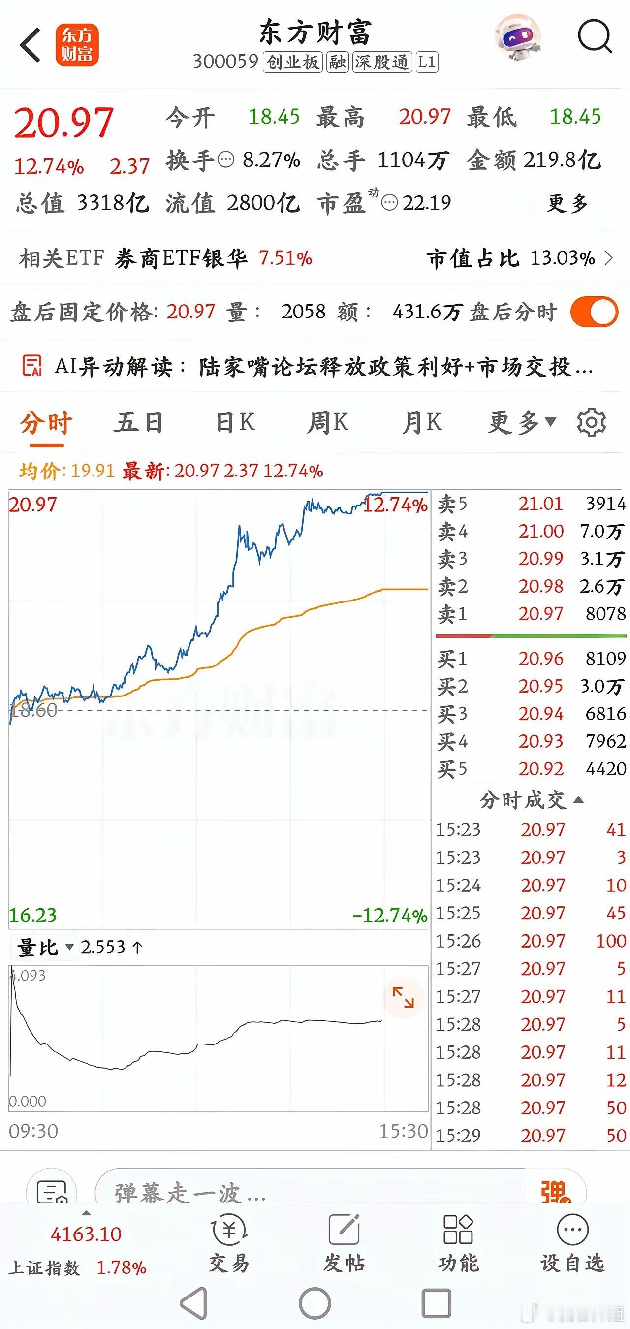 时代变了今天市场上，成交量前十名中有九家是科技类公司，另外一家是券商巨头东方财富