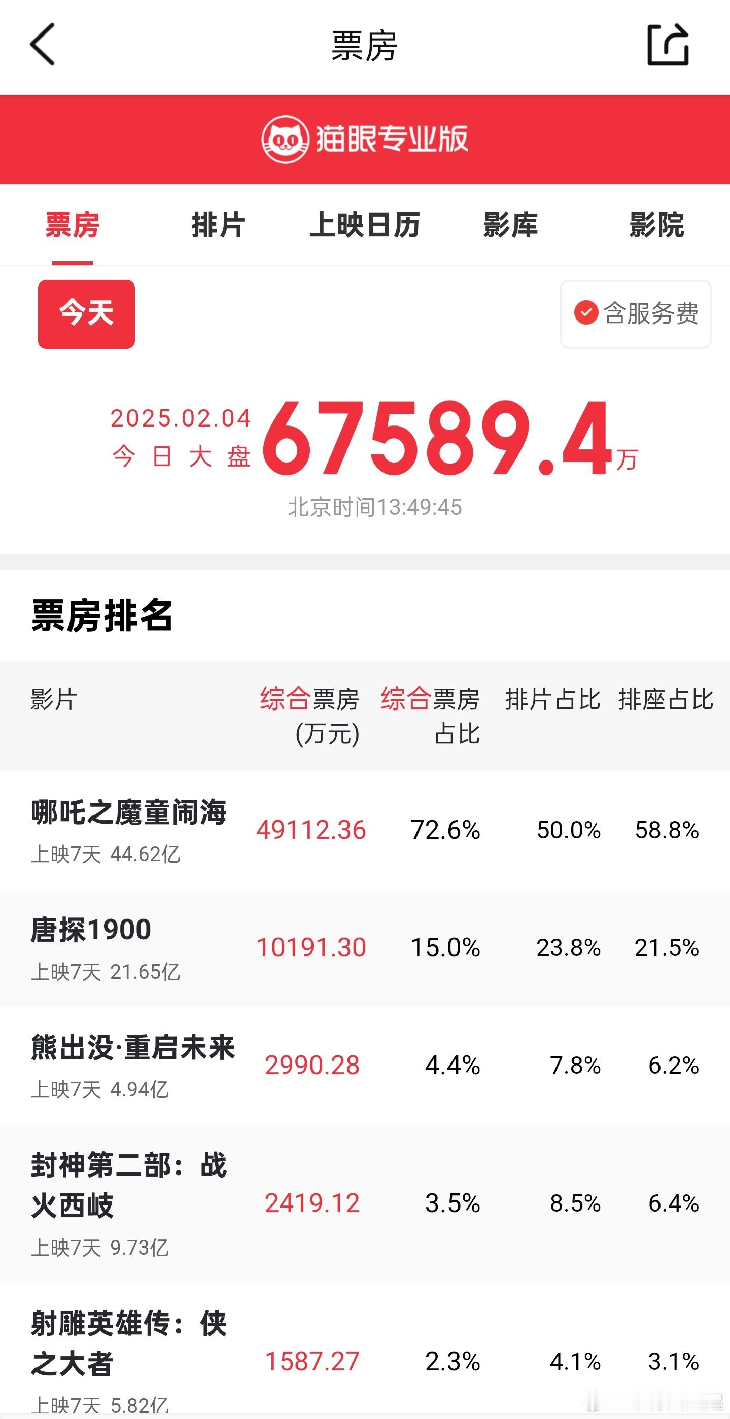 哪吒2票房 今日占比依旧超过7成，在今年春节档竞争这么激烈的情况下，这太恐怖了，