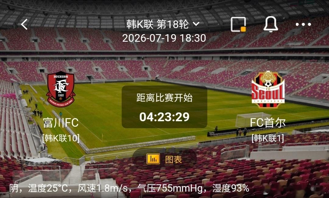 富川FCvsFC首尔1️⃣富川FC利好：主场作战，93%高湿阴天环境适应度高，主