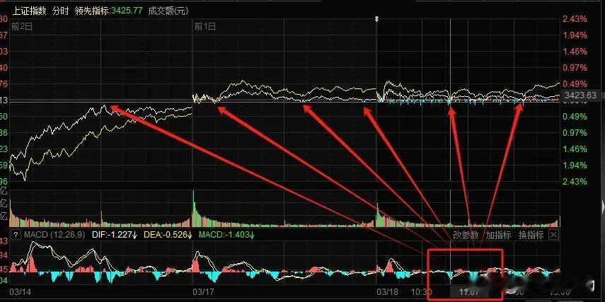 3月19日盘前2：有托举
       看图1，上周五增量上涨，具体情况是，上午