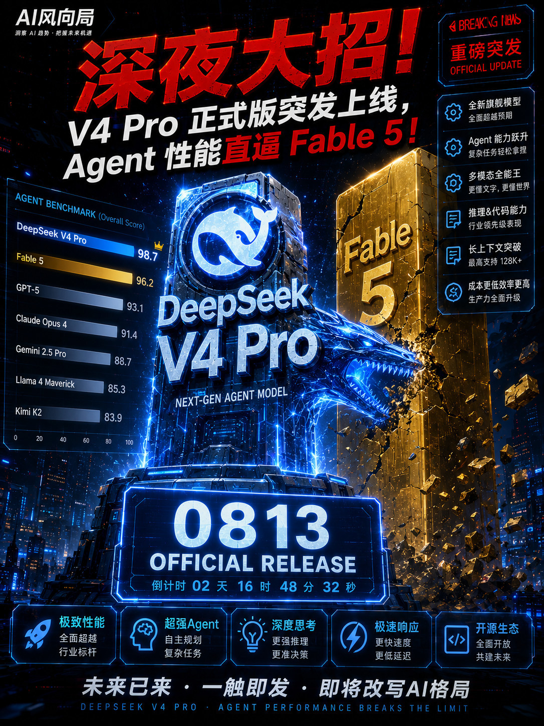 DeepSeek V4 Pro多项Agent测试单挑Fable58月13日突发转