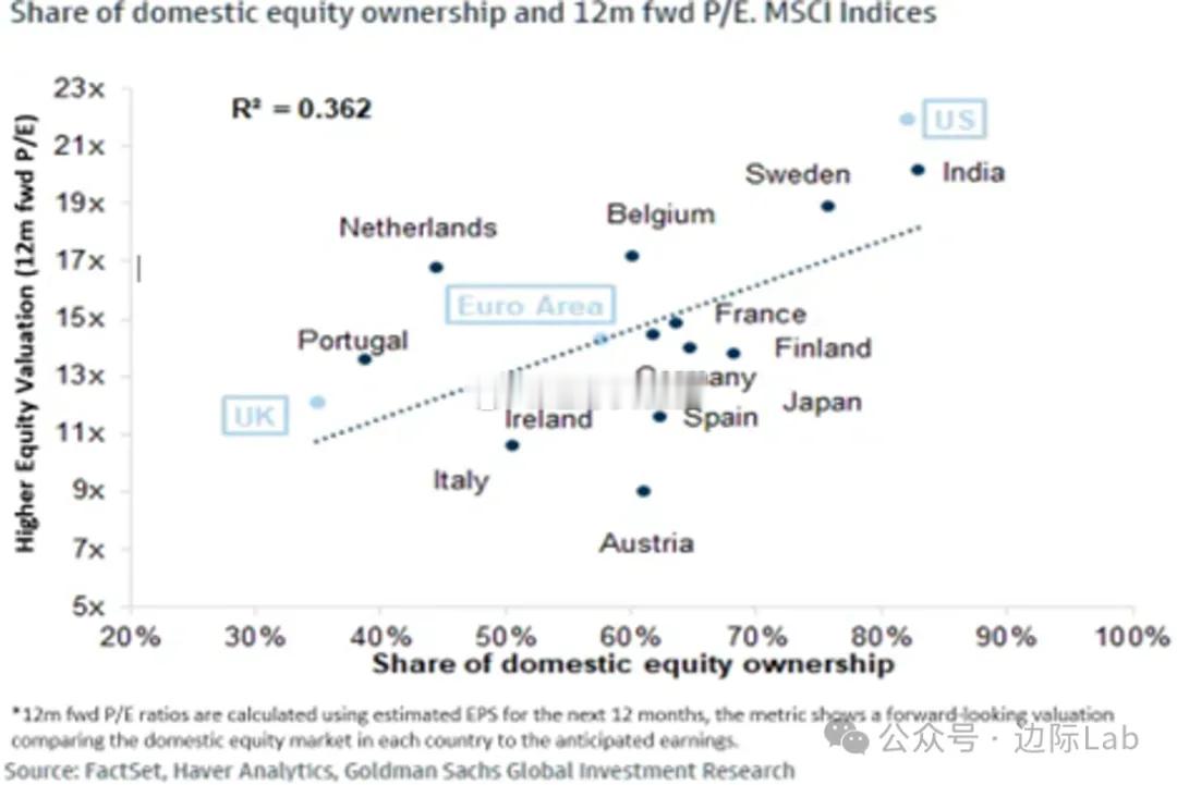 全球主要股票市场的估值水平与国内投资者的持股比例存在正向关联。以MSCI指数的1