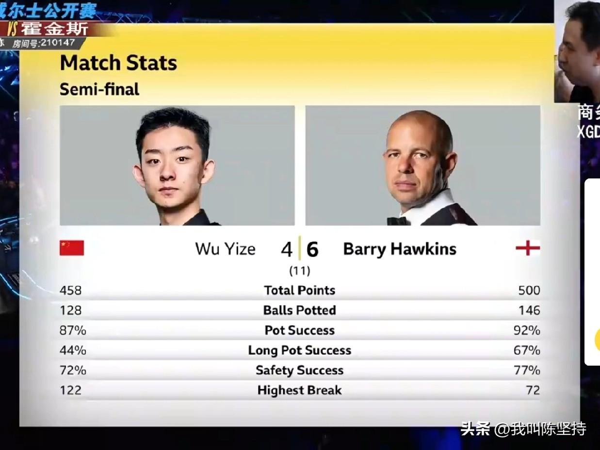 吴宜泽4-6不敌霍金斯，无缘威尔士公开赛决赛。

霍金斯状态不错，吴宜泽依然慢热