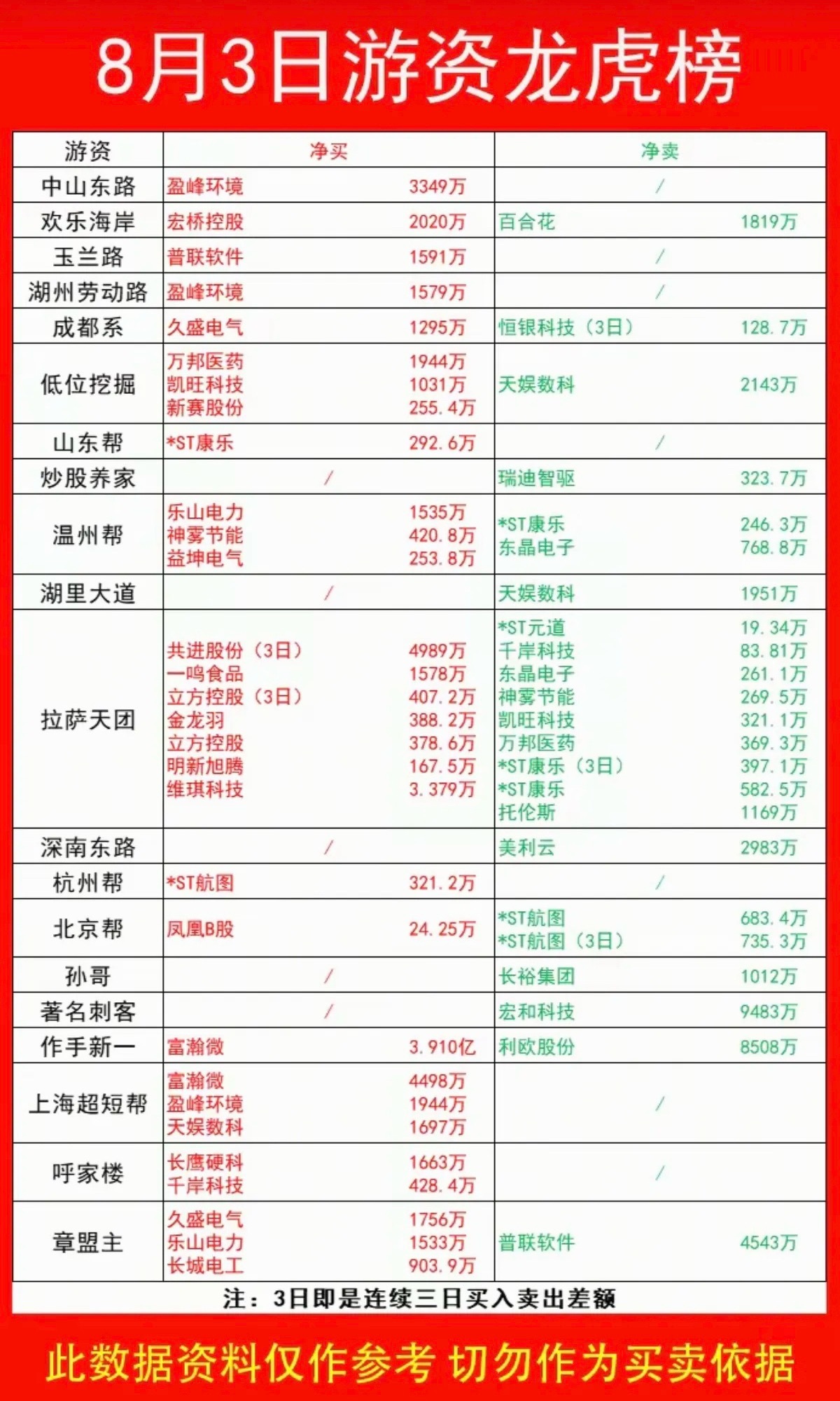 8.03周一  看看游资大佬们都买了啥？！ 游资大佬抢筹 龙虎榜！章盟主    