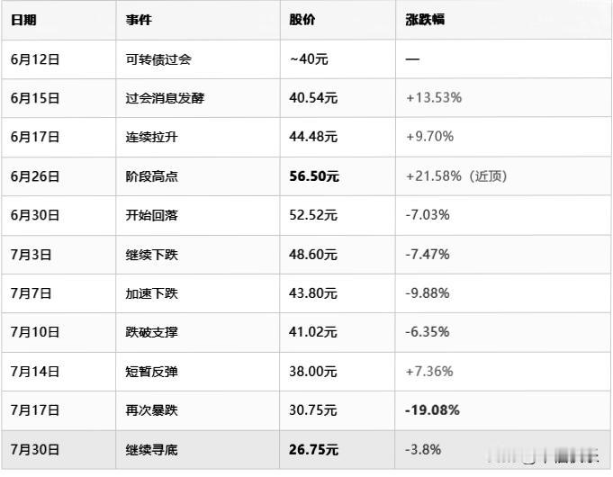 20260730
满坤科技从6月底的56元多，一路砸到现在的26元多，一个月的时