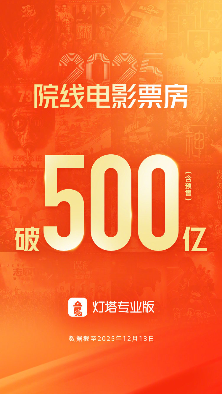 2025年度总票房突破500亿 据灯塔专业版数据，截至12月13日，2025年大