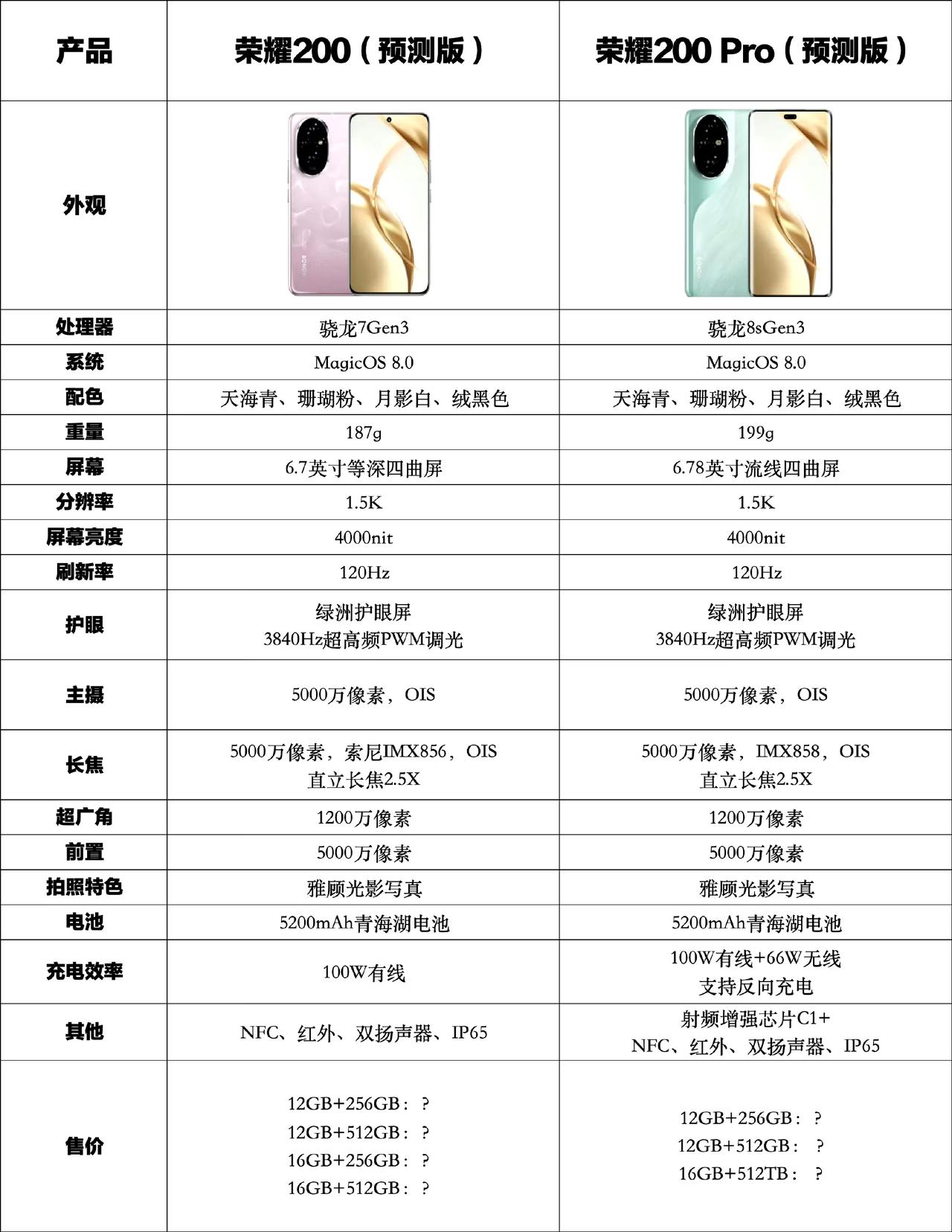 荣耀200系列，大家觉得怎样？

荣耀200系列配置全面，屏幕护眼、续航强劲、影