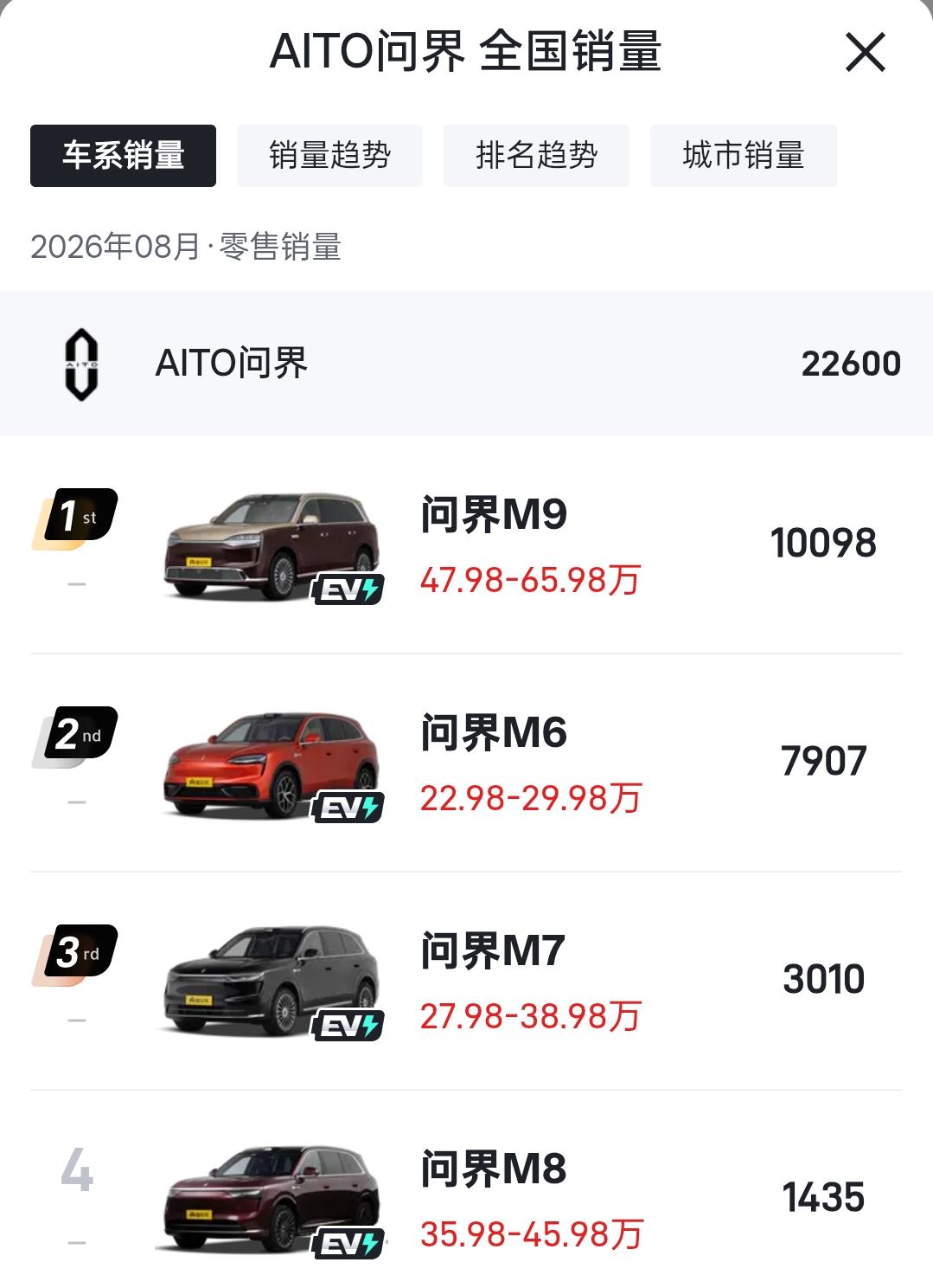 问界8月销量为2.26万辆，最近五个月销量都在两万台以上，这波问界脱离华为主导运