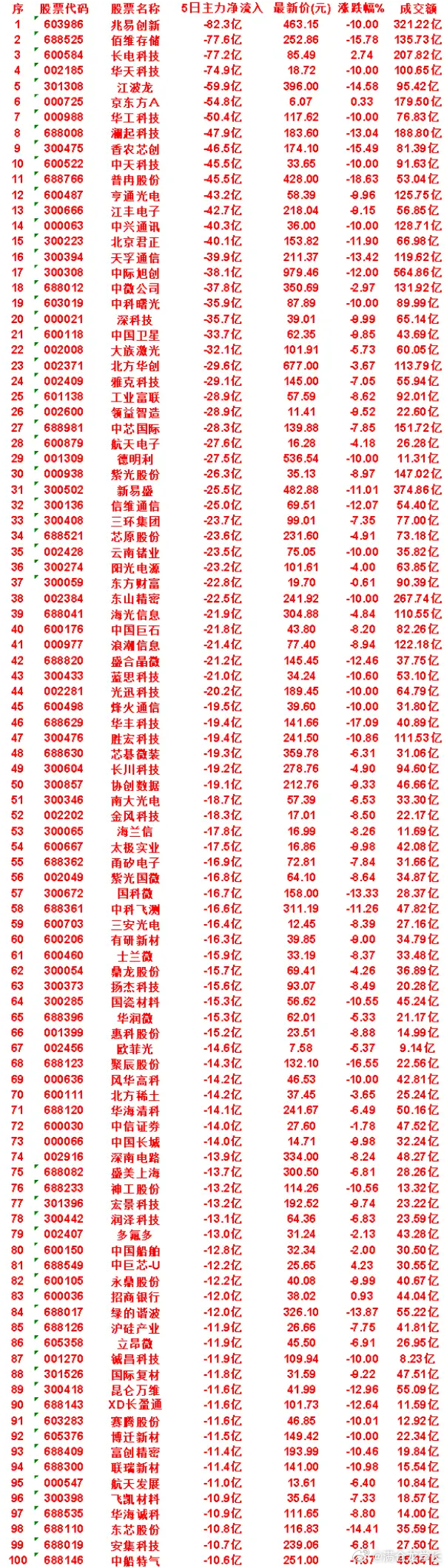 本周，整个市场“主力流出最多”的50名单汇总兆易创新：5日净流入 -82.3亿，