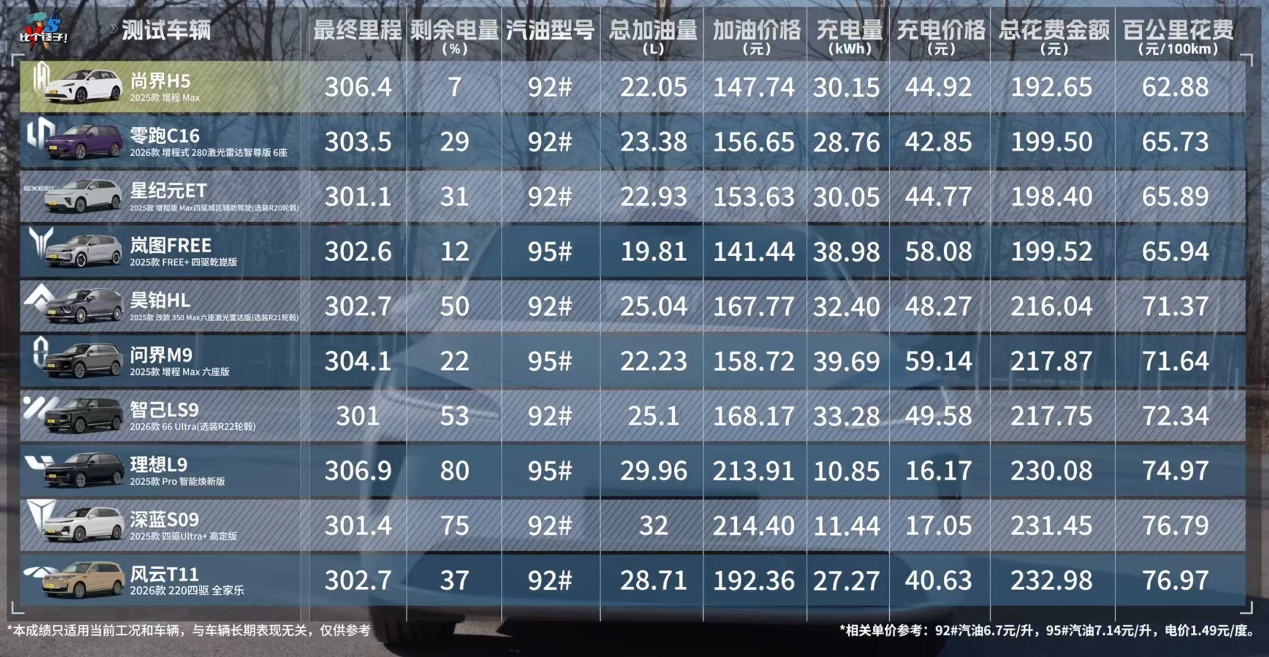 懂车帝独播的媒体实测高环 120km/h 太硬核！大电池混动车极限纯电续航超惊喜