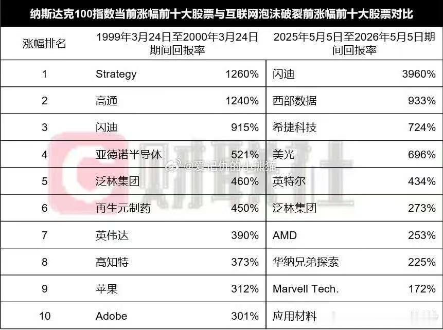 纳斯达克100指数当前涨幅前十大股票与互联网泡沫破裂前涨幅前十大股票对比妈呀 超