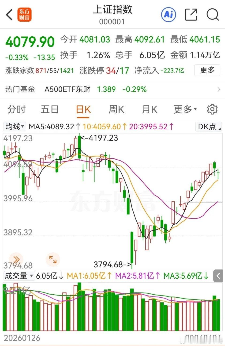 明天开盘，说下股市，双休消息偏空，目前大盘还是在4075点之上，但是日线已经朝下