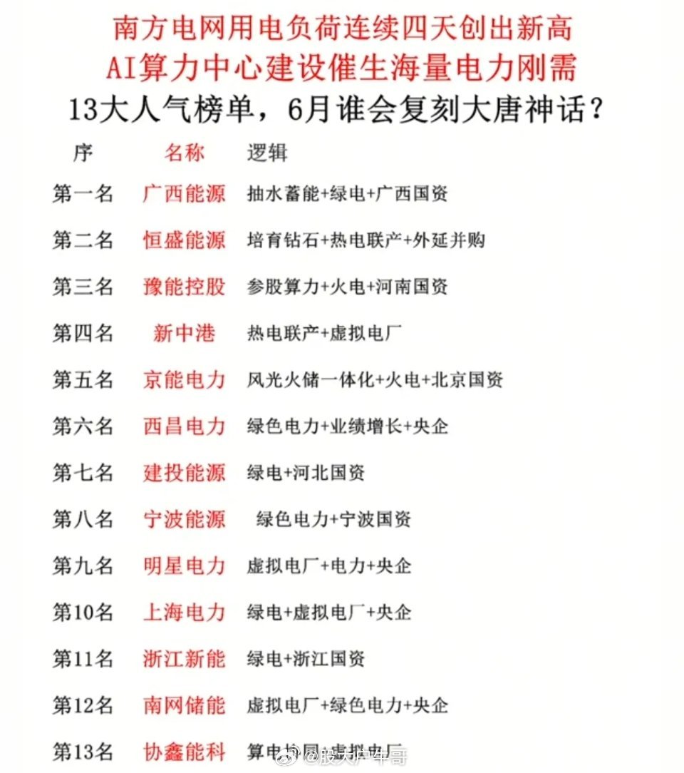南方电网用电负荷：连续4天创新高！AI算力中心建设，催生海量电力需求！电力龙头股