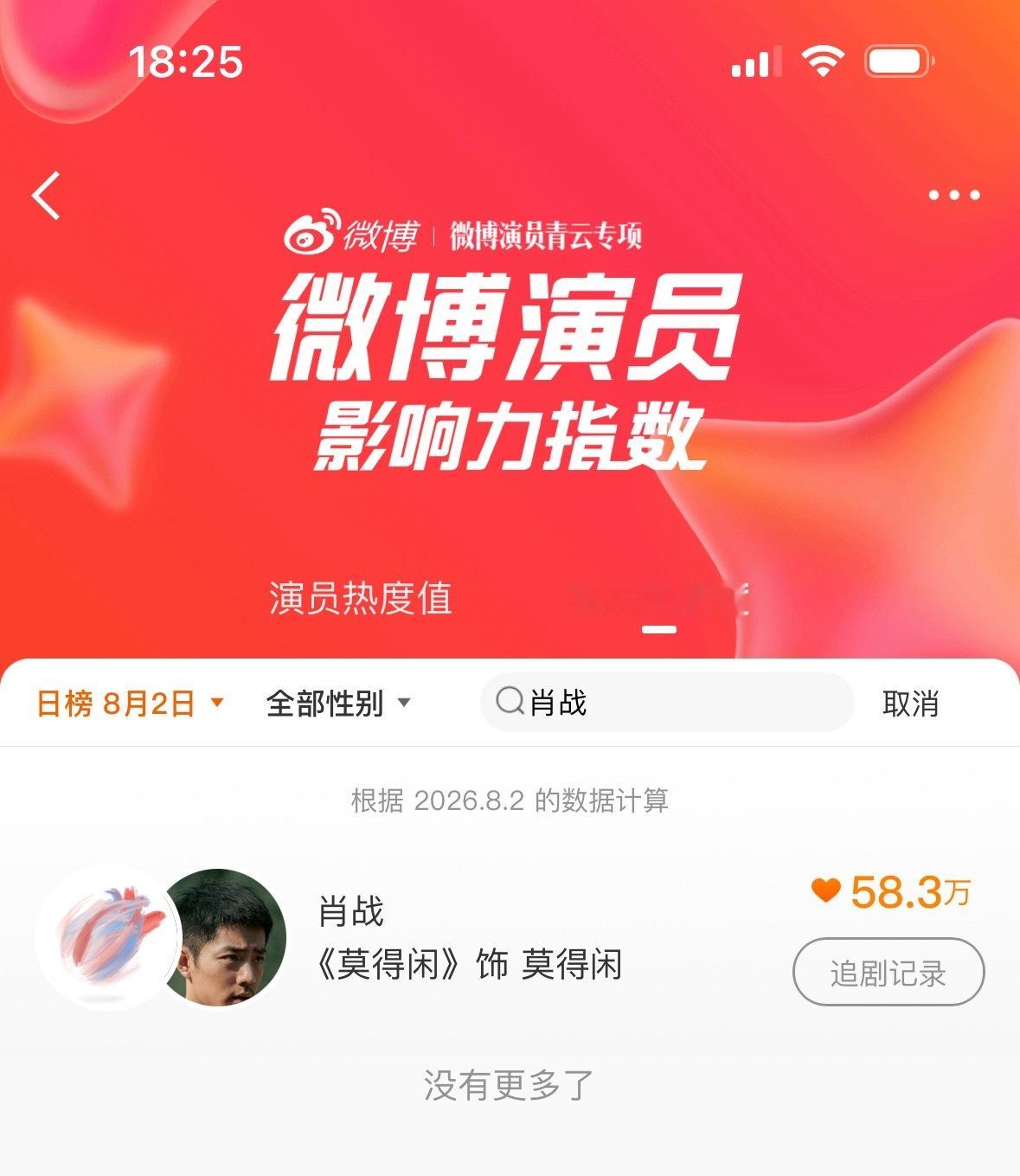 肖战 大家继续做一下这个👇肖战莫得闲投一下，越多越好。👉🏻微博演员影响力指