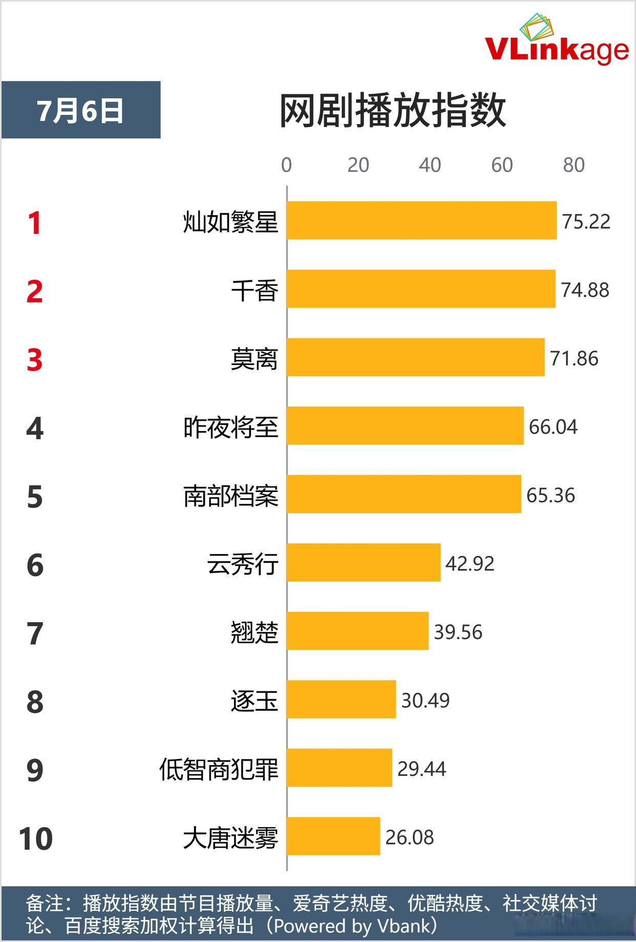 七月六日网剧前十的播放指数出炉！看看你喜欢的网剧排在第几？1⃣️灿如繁星 75.