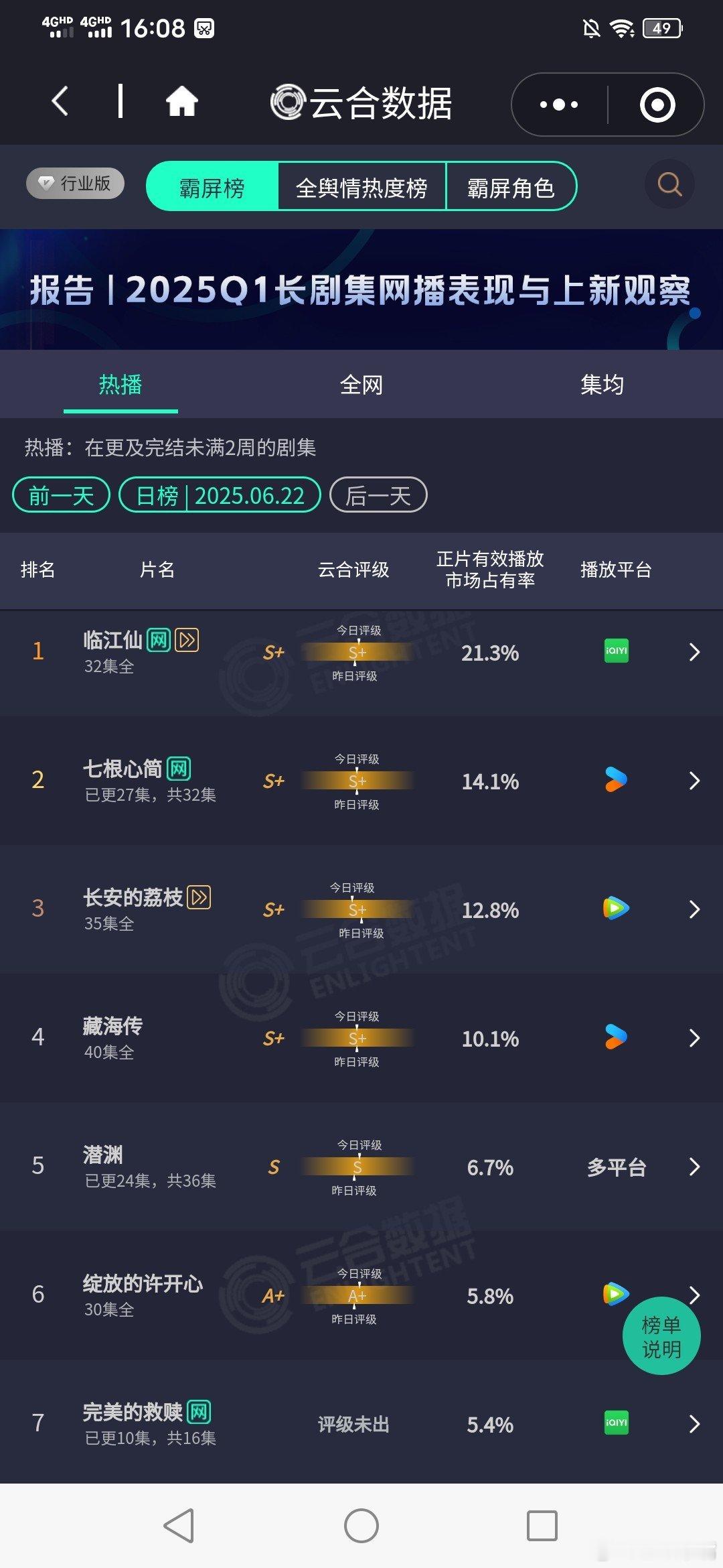 6月22日云合云合 播放量估值！大盘1.92亿临江仙    4100七根心简  