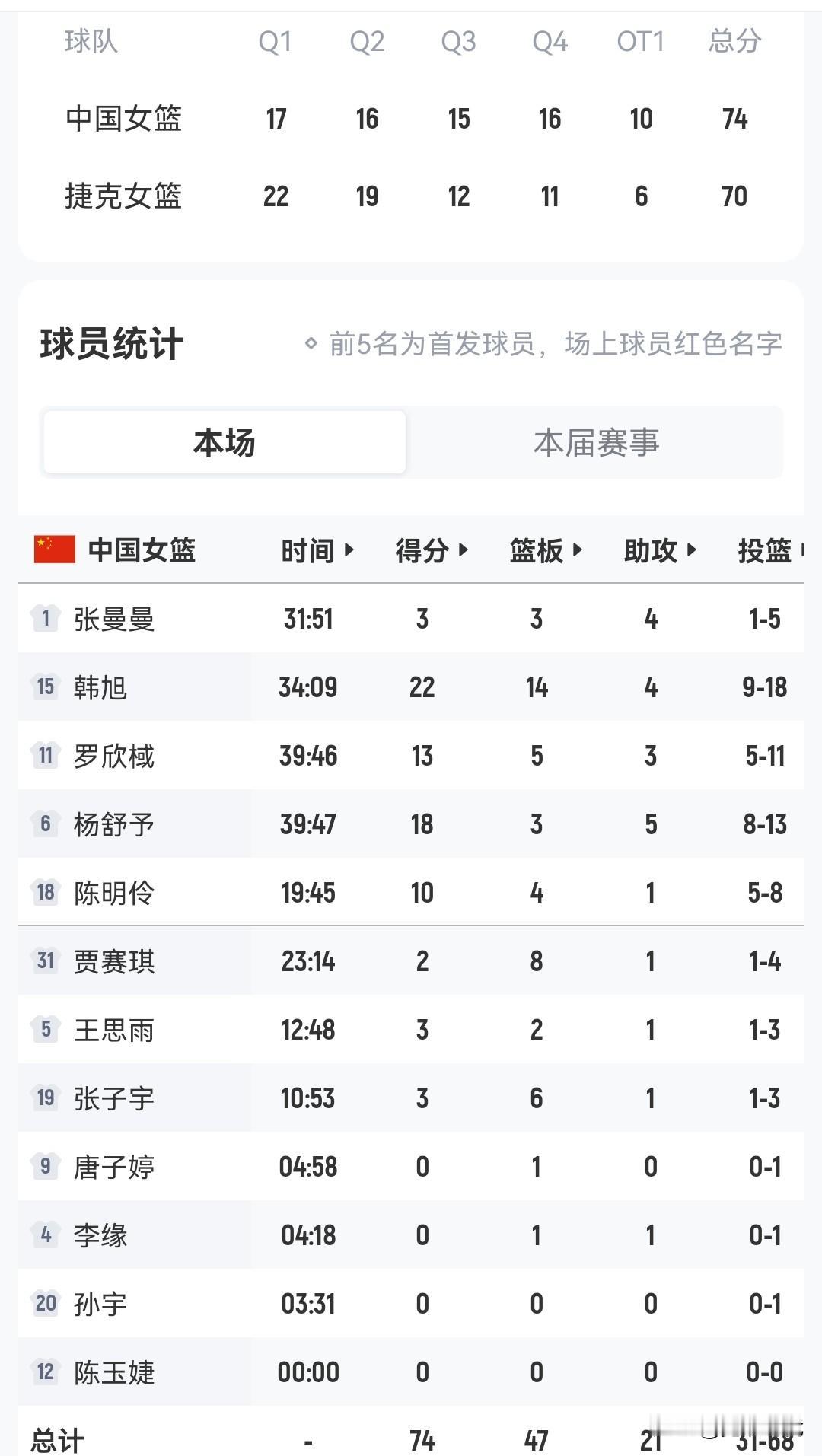 中国女篮险胜捷克女篮看到几点观点
一，目前女篮确实挺乱的，主要是打法，那么也是关
