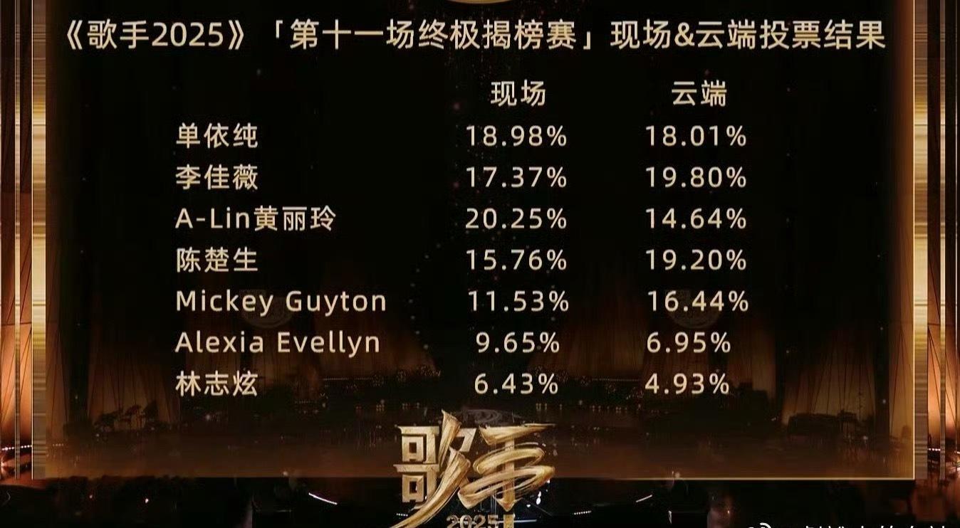 歌手排名更新：第十一期竞演结果👇第一名 第二名 第三名 黄丽玲 第四名 第五名