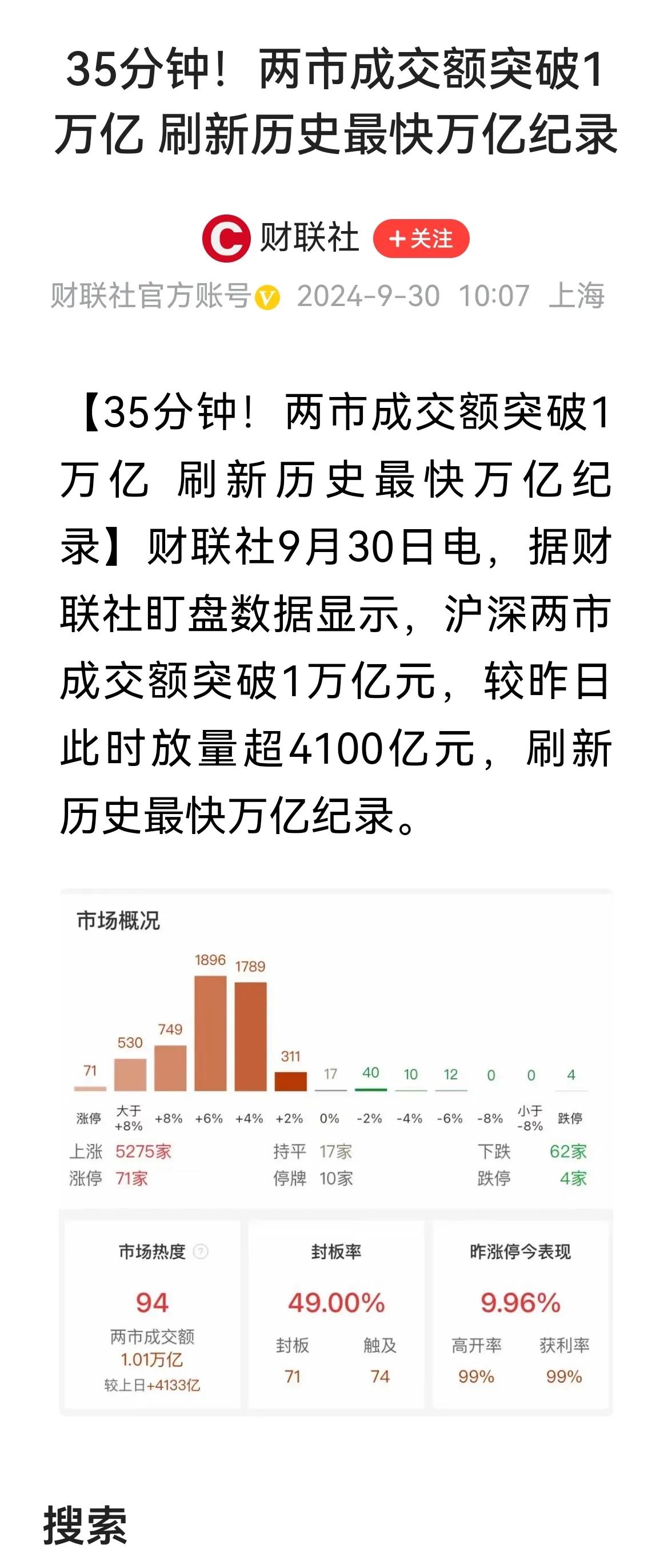＞涨停！涨停，上万亿资金调动，成交只需短短半来个小时！《财联社》消息。改造营商环
