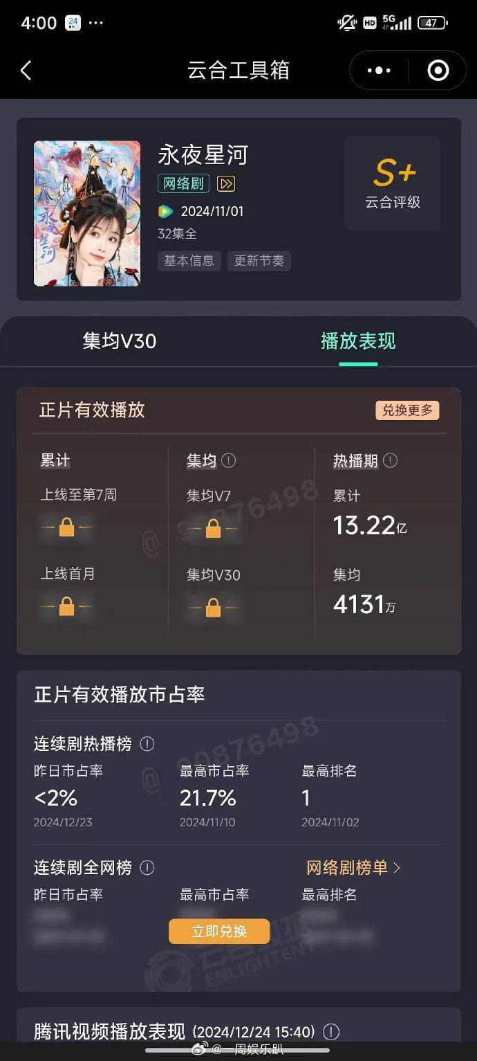永夜星河热播期集均4131万  永夜星河云合热播期集均4131万 《永夜星河》在