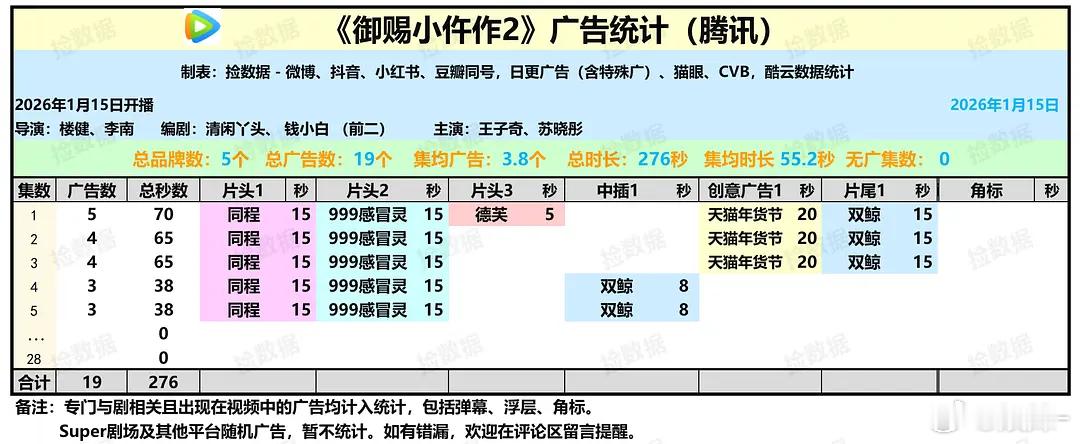 《御赐小仵作2》首播开局5广，这都不给固屏专栏弹窗啊...🐧有点抠了...最近